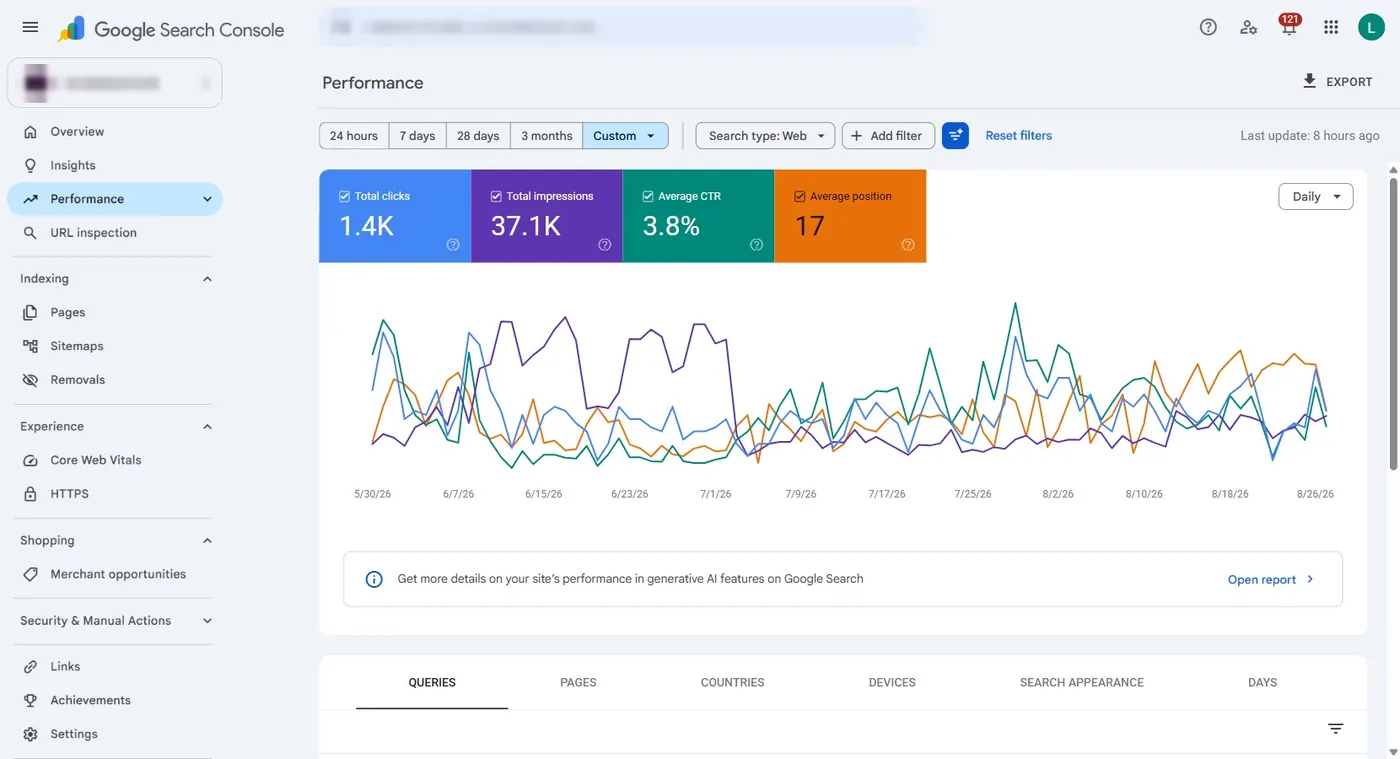 Search Console, the 90 days to 27 August 2026: 1.4K clicks, 3.8% CTR.