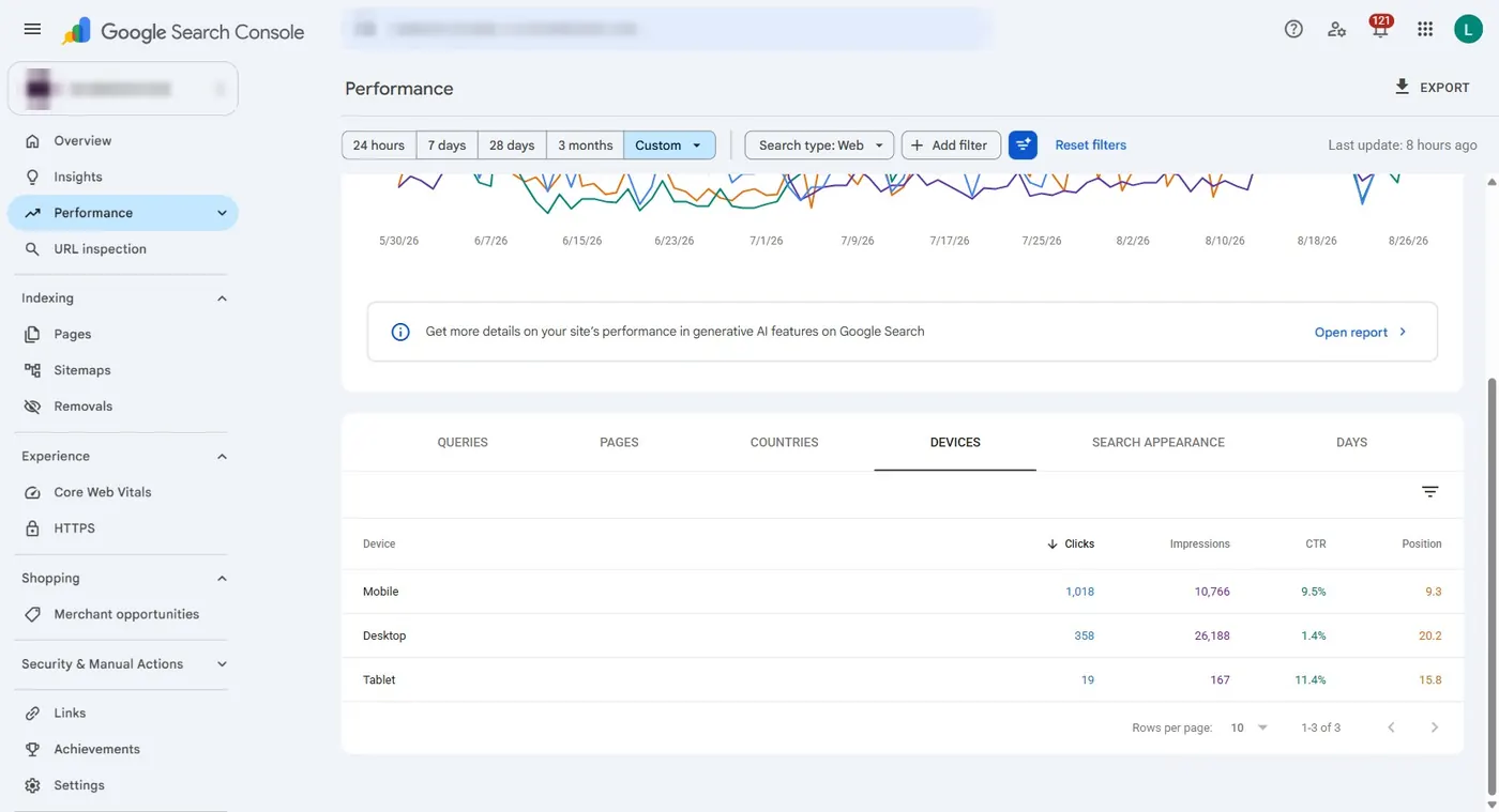 Search Console, by device: 9.5% mobile and 11.4% tablet click-through.