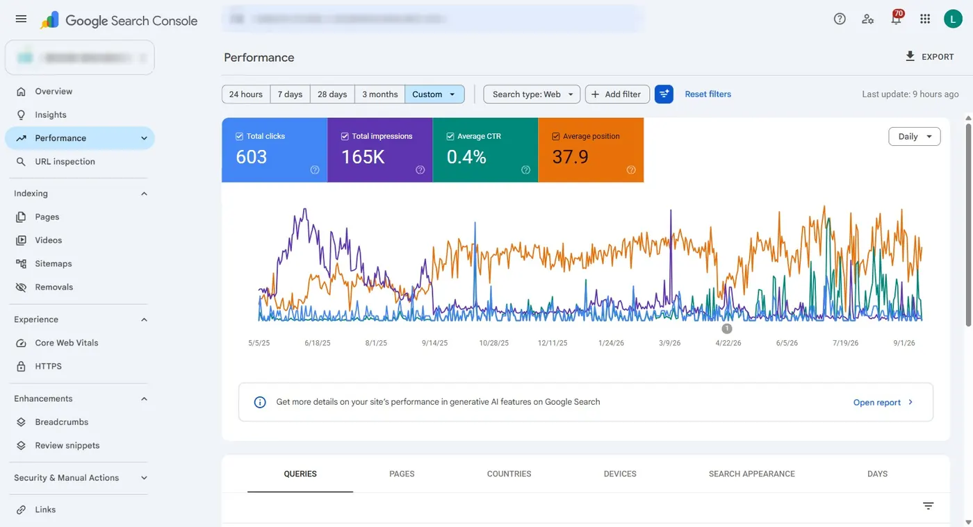 Search Console, May 2025 to September 2026: impressions collapse as the duplicates leave the index, clicks hold.